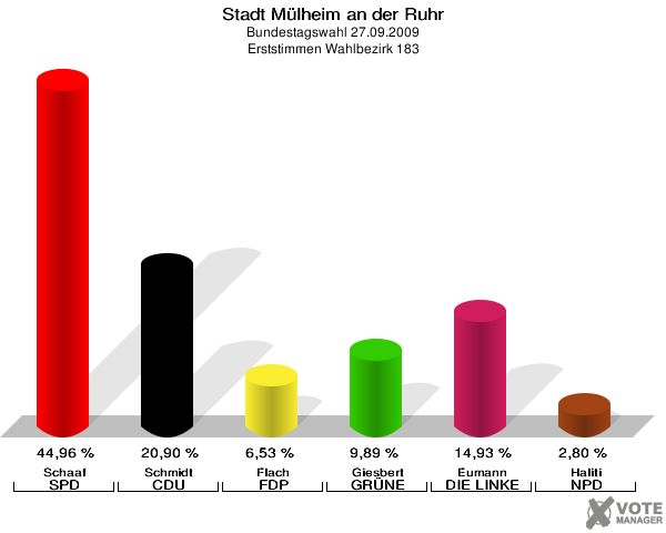Stadt Mülheim an der Ruhr, Bundestagswahl 27.09.2009, Erststimmen Wahlbezirk 183: Schaaf SPD: 44,96 %. Schmidt CDU: 20,90 %. Flach FDP: 6,53 %. Giesbert GRÜNE: 9,89 %. Eumann DIE LINKE: 14,93 %. Haliti NPD: 2,80 %. 