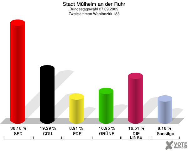 Stadt Mülheim an der Ruhr, Bundestagswahl 27.09.2009, Zweitstimmen Wahlbezirk 183: SPD: 36,18 %. CDU: 19,29 %. FDP: 8,91 %. GRÜNE: 10,95 %. DIE LINKE: 16,51 %. Sonstige: 8,16 %. 
