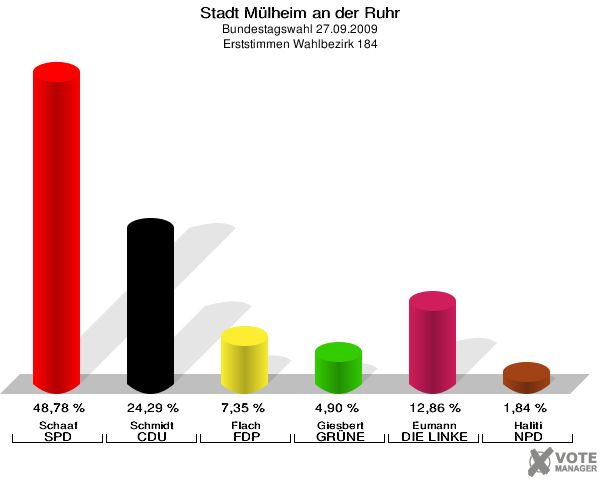 Stadt Mülheim an der Ruhr, Bundestagswahl 27.09.2009, Erststimmen Wahlbezirk 184: Schaaf SPD: 48,78 %. Schmidt CDU: 24,29 %. Flach FDP: 7,35 %. Giesbert GRÜNE: 4,90 %. Eumann DIE LINKE: 12,86 %. Haliti NPD: 1,84 %. 