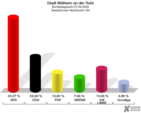 Stadt Mülheim an der Ruhr, Bundestagswahl 27.09.2009, Zweitstimmen Wahlbezirk 184: SPD: 43,27 %. CDU: 20,00 %. FDP: 10,82 %. GRÜNE: 7,96 %. DIE LINKE: 13,06 %. Sonstige: 4,89 %. 