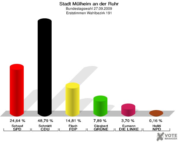 Stadt Mülheim an der Ruhr, Bundestagswahl 27.09.2009, Erststimmen Wahlbezirk 191: Schaaf SPD: 24,64 %. Schmidt CDU: 48,79 %. Flach FDP: 14,81 %. Giesbert GRÜNE: 7,89 %. Eumann DIE LINKE: 3,70 %. Haliti NPD: 0,16 %. 