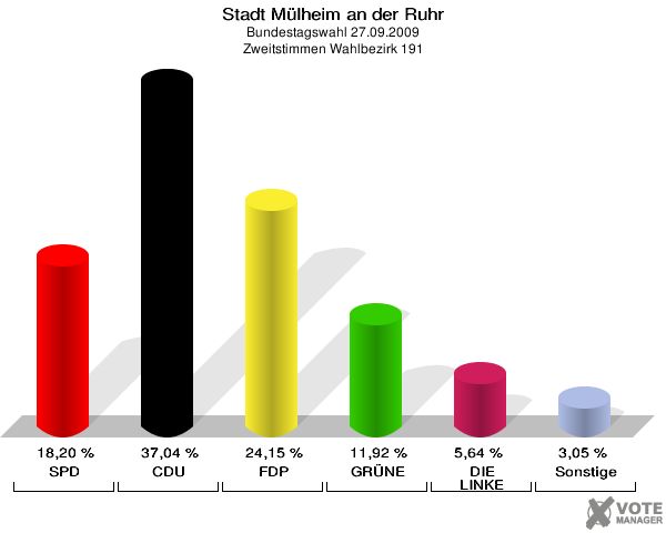 Stadt Mülheim an der Ruhr, Bundestagswahl 27.09.2009, Zweitstimmen Wahlbezirk 191: SPD: 18,20 %. CDU: 37,04 %. FDP: 24,15 %. GRÜNE: 11,92 %. DIE LINKE: 5,64 %. Sonstige: 3,05 %. 
