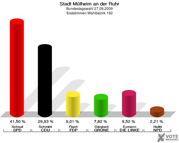 Stadt Mülheim an der Ruhr, Bundestagswahl 27.09.2009, Erststimmen Wahlbezirk 192: Schaaf SPD: 41,50 %. Schmidt CDU: 29,93 %. Flach FDP: 9,01 %. Giesbert GRÜNE: 7,82 %. Eumann DIE LINKE: 9,52 %. Haliti NPD: 2,21 %. 