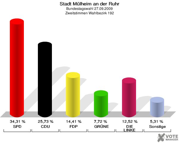 Stadt Mülheim an der Ruhr, Bundestagswahl 27.09.2009, Zweitstimmen Wahlbezirk 192: SPD: 34,31 %. CDU: 25,73 %. FDP: 14,41 %. GRÜNE: 7,72 %. DIE LINKE: 12,52 %. Sonstige: 5,31 %. 