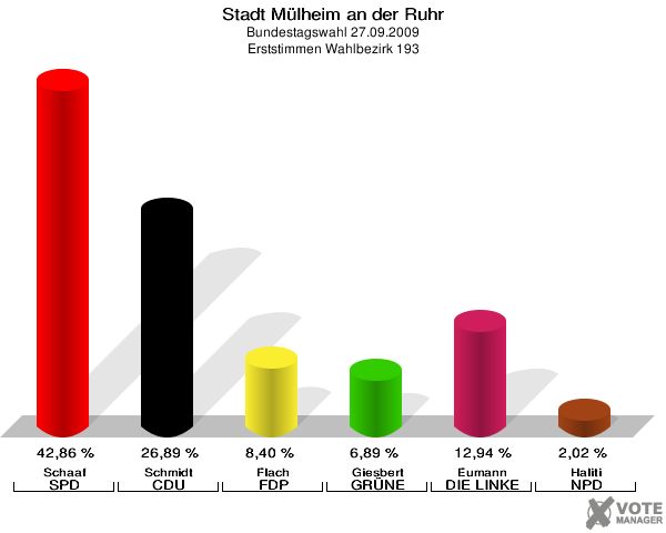 Stadt Mülheim an der Ruhr, Bundestagswahl 27.09.2009, Erststimmen Wahlbezirk 193: Schaaf SPD: 42,86 %. Schmidt CDU: 26,89 %. Flach FDP: 8,40 %. Giesbert GRÜNE: 6,89 %. Eumann DIE LINKE: 12,94 %. Haliti NPD: 2,02 %. 