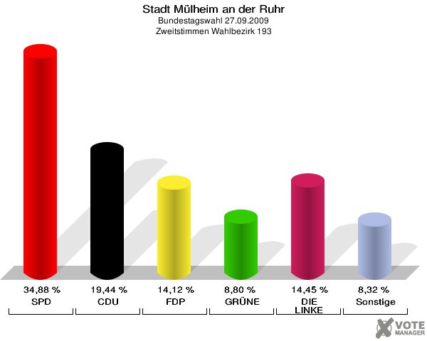 Stadt Mülheim an der Ruhr, Bundestagswahl 27.09.2009, Zweitstimmen Wahlbezirk 193: SPD: 34,88 %. CDU: 19,44 %. FDP: 14,12 %. GRÜNE: 8,80 %. DIE LINKE: 14,45 %. Sonstige: 8,32 %. 