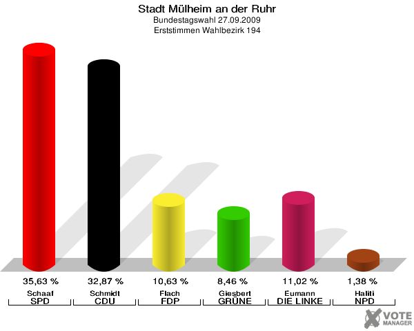 Stadt Mülheim an der Ruhr, Bundestagswahl 27.09.2009, Erststimmen Wahlbezirk 194: Schaaf SPD: 35,63 %. Schmidt CDU: 32,87 %. Flach FDP: 10,63 %. Giesbert GRÜNE: 8,46 %. Eumann DIE LINKE: 11,02 %. Haliti NPD: 1,38 %. 