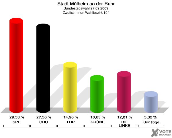 Stadt Mülheim an der Ruhr, Bundestagswahl 27.09.2009, Zweitstimmen Wahlbezirk 194: SPD: 29,53 %. CDU: 27,56 %. FDP: 14,96 %. GRÜNE: 10,63 %. DIE LINKE: 12,01 %. Sonstige: 5,32 %. 