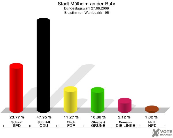 Stadt Mülheim an der Ruhr, Bundestagswahl 27.09.2009, Erststimmen Wahlbezirk 195: Schaaf SPD: 23,77 %. Schmidt CDU: 47,95 %. Flach FDP: 11,27 %. Giesbert GRÜNE: 10,86 %. Eumann DIE LINKE: 5,12 %. Haliti NPD: 1,02 %. 