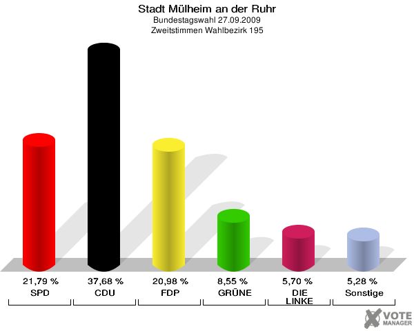 Stadt Mülheim an der Ruhr, Bundestagswahl 27.09.2009, Zweitstimmen Wahlbezirk 195: SPD: 21,79 %. CDU: 37,68 %. FDP: 20,98 %. GRÜNE: 8,55 %. DIE LINKE: 5,70 %. Sonstige: 5,28 %. 
