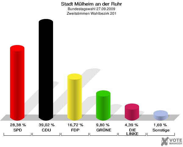 Stadt Mülheim an der Ruhr, Bundestagswahl 27.09.2009, Zweitstimmen Wahlbezirk 201: SPD: 28,38 %. CDU: 39,02 %. FDP: 16,72 %. GRÜNE: 9,80 %. DIE LINKE: 4,39 %. Sonstige: 1,69 %. 