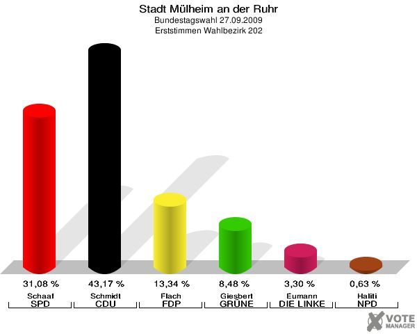 Stadt Mülheim an der Ruhr, Bundestagswahl 27.09.2009, Erststimmen Wahlbezirk 202: Schaaf SPD: 31,08 %. Schmidt CDU: 43,17 %. Flach FDP: 13,34 %. Giesbert GRÜNE: 8,48 %. Eumann DIE LINKE: 3,30 %. Haliti NPD: 0,63 %. 