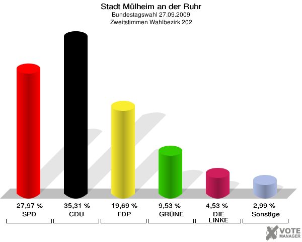 Stadt Mülheim an der Ruhr, Bundestagswahl 27.09.2009, Zweitstimmen Wahlbezirk 202: SPD: 27,97 %. CDU: 35,31 %. FDP: 19,69 %. GRÜNE: 9,53 %. DIE LINKE: 4,53 %. Sonstige: 2,99 %. 
