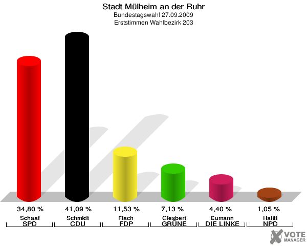 Stadt Mülheim an der Ruhr, Bundestagswahl 27.09.2009, Erststimmen Wahlbezirk 203: Schaaf SPD: 34,80 %. Schmidt CDU: 41,09 %. Flach FDP: 11,53 %. Giesbert GRÜNE: 7,13 %. Eumann DIE LINKE: 4,40 %. Haliti NPD: 1,05 %. 