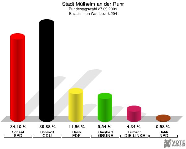 Stadt Mülheim an der Ruhr, Bundestagswahl 27.09.2009, Erststimmen Wahlbezirk 204: Schaaf SPD: 34,10 %. Schmidt CDU: 39,88 %. Flach FDP: 11,56 %. Giesbert GRÜNE: 9,54 %. Eumann DIE LINKE: 4,34 %. Haliti NPD: 0,58 %. 