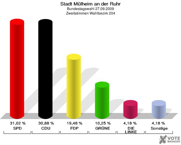 Stadt Mülheim an der Ruhr, Bundestagswahl 27.09.2009, Zweitstimmen Wahlbezirk 204: SPD: 31,02 %. CDU: 30,88 %. FDP: 19,48 %. GRÜNE: 10,25 %. DIE LINKE: 4,18 %. Sonstige: 4,18 %. 