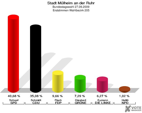 Stadt Mülheim an der Ruhr, Bundestagswahl 27.09.2009, Erststimmen Wahlbezirk 205: Schaaf SPD: 40,68 %. Schmidt CDU: 35,08 %. Flach FDP: 9,66 %. Giesbert GRÜNE: 7,29 %. Eumann DIE LINKE: 6,27 %. Haliti NPD: 1,02 %. 