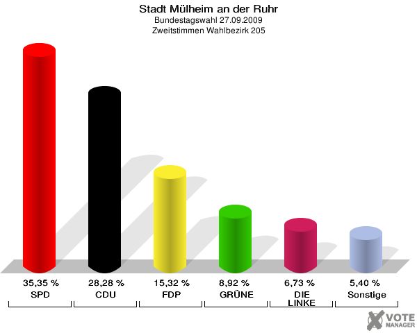 Stadt Mülheim an der Ruhr, Bundestagswahl 27.09.2009, Zweitstimmen Wahlbezirk 205: SPD: 35,35 %. CDU: 28,28 %. FDP: 15,32 %. GRÜNE: 8,92 %. DIE LINKE: 6,73 %. Sonstige: 5,40 %. 