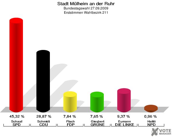 Stadt Mülheim an der Ruhr, Bundestagswahl 27.09.2009, Erststimmen Wahlbezirk 211: Schaaf SPD: 45,32 %. Schmidt CDU: 28,87 %. Flach FDP: 7,84 %. Giesbert GRÜNE: 7,65 %. Eumann DIE LINKE: 9,37 %. Haliti NPD: 0,96 %. 
