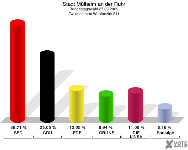 Stadt Mülheim an der Ruhr, Bundestagswahl 27.09.2009, Zweitstimmen Wahlbezirk 211: SPD: 36,71 %. CDU: 25,05 %. FDP: 12,05 %. GRÜNE: 9,94 %. DIE LINKE: 11,09 %. Sonstige: 5,16 %. 