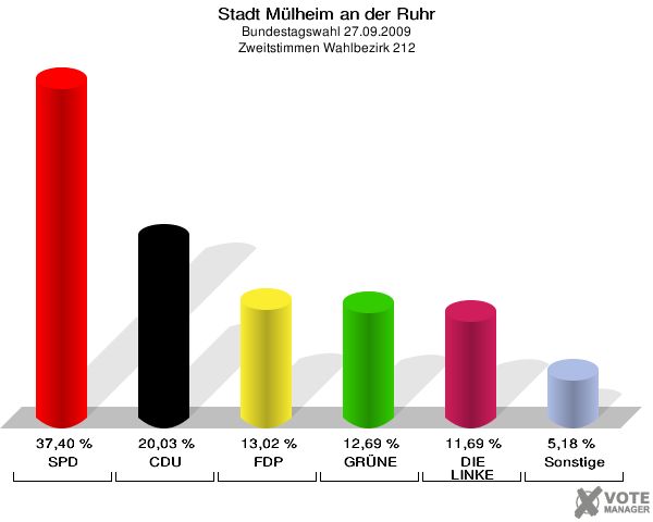 Stadt Mülheim an der Ruhr, Bundestagswahl 27.09.2009, Zweitstimmen Wahlbezirk 212: SPD: 37,40 %. CDU: 20,03 %. FDP: 13,02 %. GRÜNE: 12,69 %. DIE LINKE: 11,69 %. Sonstige: 5,18 %. 