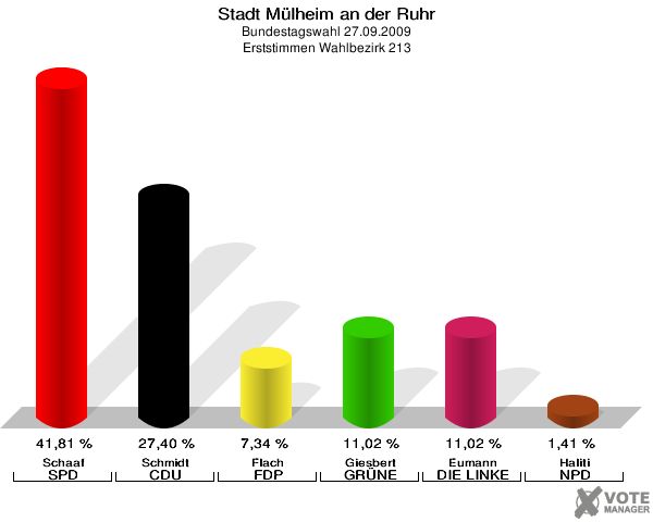 Stadt Mülheim an der Ruhr, Bundestagswahl 27.09.2009, Erststimmen Wahlbezirk 213: Schaaf SPD: 41,81 %. Schmidt CDU: 27,40 %. Flach FDP: 7,34 %. Giesbert GRÜNE: 11,02 %. Eumann DIE LINKE: 11,02 %. Haliti NPD: 1,41 %. 