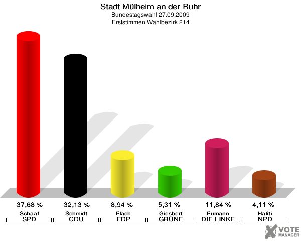 Stadt Mülheim an der Ruhr, Bundestagswahl 27.09.2009, Erststimmen Wahlbezirk 214: Schaaf SPD: 37,68 %. Schmidt CDU: 32,13 %. Flach FDP: 8,94 %. Giesbert GRÜNE: 5,31 %. Eumann DIE LINKE: 11,84 %. Haliti NPD: 4,11 %. 