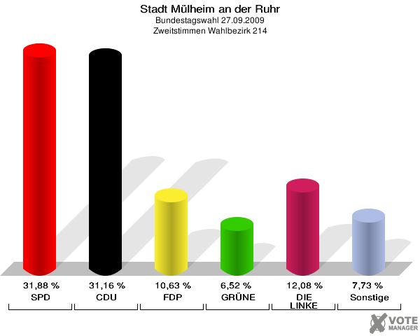 Stadt Mülheim an der Ruhr, Bundestagswahl 27.09.2009, Zweitstimmen Wahlbezirk 214: SPD: 31,88 %. CDU: 31,16 %. FDP: 10,63 %. GRÜNE: 6,52 %. DIE LINKE: 12,08 %. Sonstige: 7,73 %. 