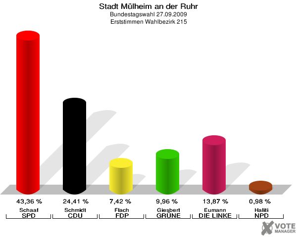 Stadt Mülheim an der Ruhr, Bundestagswahl 27.09.2009, Erststimmen Wahlbezirk 215: Schaaf SPD: 43,36 %. Schmidt CDU: 24,41 %. Flach FDP: 7,42 %. Giesbert GRÜNE: 9,96 %. Eumann DIE LINKE: 13,87 %. Haliti NPD: 0,98 %. 