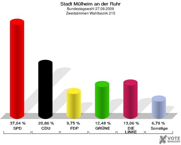 Stadt Mülheim an der Ruhr, Bundestagswahl 27.09.2009, Zweitstimmen Wahlbezirk 215: SPD: 37,04 %. CDU: 20,86 %. FDP: 9,75 %. GRÜNE: 12,48 %. DIE LINKE: 13,06 %. Sonstige: 6,79 %. 