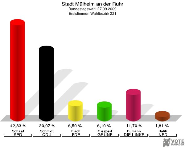 Stadt Mülheim an der Ruhr, Bundestagswahl 27.09.2009, Erststimmen Wahlbezirk 221: Schaaf SPD: 42,83 %. Schmidt CDU: 30,97 %. Flach FDP: 6,59 %. Giesbert GRÜNE: 6,10 %. Eumann DIE LINKE: 11,70 %. Haliti NPD: 1,81 %. 