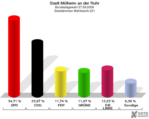 Stadt Mülheim an der Ruhr, Bundestagswahl 27.09.2009, Zweitstimmen Wahlbezirk 221: SPD: 34,71 %. CDU: 23,97 %. FDP: 11,74 %. GRÜNE: 11,07 %. DIE LINKE: 12,23 %. Sonstige: 6,30 %. 