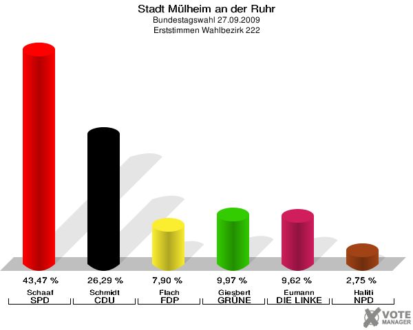 Stadt Mülheim an der Ruhr, Bundestagswahl 27.09.2009, Erststimmen Wahlbezirk 222: Schaaf SPD: 43,47 %. Schmidt CDU: 26,29 %. Flach FDP: 7,90 %. Giesbert GRÜNE: 9,97 %. Eumann DIE LINKE: 9,62 %. Haliti NPD: 2,75 %. 