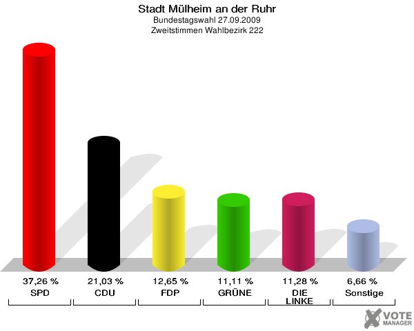 Stadt Mülheim an der Ruhr, Bundestagswahl 27.09.2009, Zweitstimmen Wahlbezirk 222: SPD: 37,26 %. CDU: 21,03 %. FDP: 12,65 %. GRÜNE: 11,11 %. DIE LINKE: 11,28 %. Sonstige: 6,66 %. 