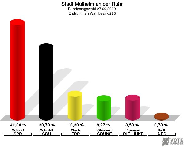 Stadt Mülheim an der Ruhr, Bundestagswahl 27.09.2009, Erststimmen Wahlbezirk 223: Schaaf SPD: 41,34 %. Schmidt CDU: 30,73 %. Flach FDP: 10,30 %. Giesbert GRÜNE: 8,27 %. Eumann DIE LINKE: 8,58 %. Haliti NPD: 0,78 %. 