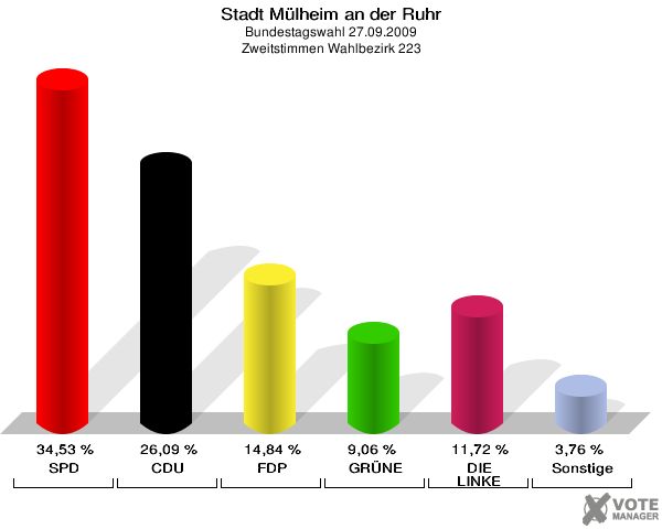 Stadt Mülheim an der Ruhr, Bundestagswahl 27.09.2009, Zweitstimmen Wahlbezirk 223: SPD: 34,53 %. CDU: 26,09 %. FDP: 14,84 %. GRÜNE: 9,06 %. DIE LINKE: 11,72 %. Sonstige: 3,76 %. 