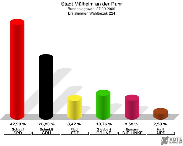 Stadt Mülheim an der Ruhr, Bundestagswahl 27.09.2009, Erststimmen Wahlbezirk 224: Schaaf SPD: 42,90 %. Schmidt CDU: 26,83 %. Flach FDP: 8,42 %. Giesbert GRÜNE: 10,76 %. Eumann DIE LINKE: 8,58 %. Haliti NPD: 2,50 %. 
