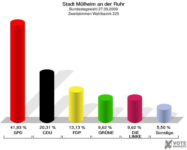 Stadt Mülheim an der Ruhr, Bundestagswahl 27.09.2009, Zweitstimmen Wahlbezirk 225: SPD: 41,83 %. CDU: 20,31 %. FDP: 13,13 %. GRÜNE: 9,62 %. DIE LINKE: 9,62 %. Sonstige: 5,50 %. 