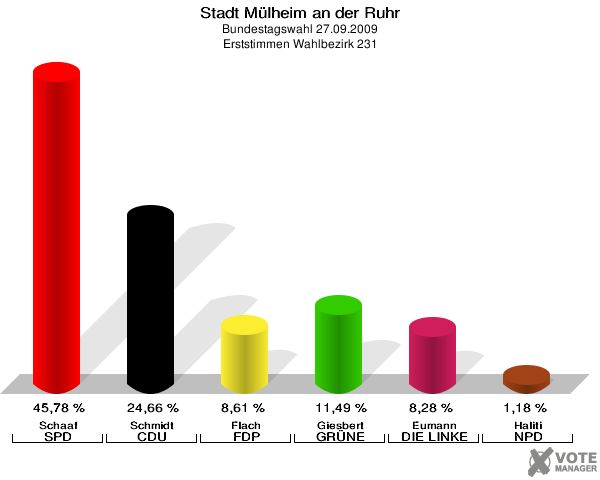 Stadt Mülheim an der Ruhr, Bundestagswahl 27.09.2009, Erststimmen Wahlbezirk 231: Schaaf SPD: 45,78 %. Schmidt CDU: 24,66 %. Flach FDP: 8,61 %. Giesbert GRÜNE: 11,49 %. Eumann DIE LINKE: 8,28 %. Haliti NPD: 1,18 %. 