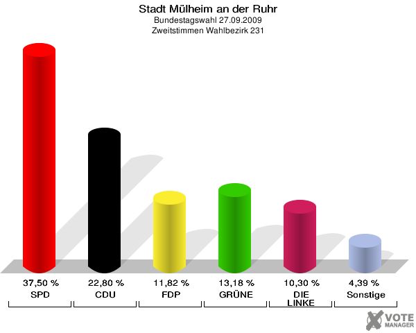 Stadt Mülheim an der Ruhr, Bundestagswahl 27.09.2009, Zweitstimmen Wahlbezirk 231: SPD: 37,50 %. CDU: 22,80 %. FDP: 11,82 %. GRÜNE: 13,18 %. DIE LINKE: 10,30 %. Sonstige: 4,39 %. 