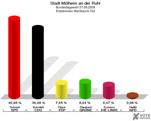 Stadt Mülheim an der Ruhr, Bundestagswahl 27.09.2009, Erststimmen Wahlbezirk 232: Schaaf SPD: 40,98 %. Schmidt CDU: 36,08 %. Flach FDP: 7,45 %. Giesbert GRÜNE: 8,04 %. Eumann DIE LINKE: 6,47 %. Haliti NPD: 0,98 %. 