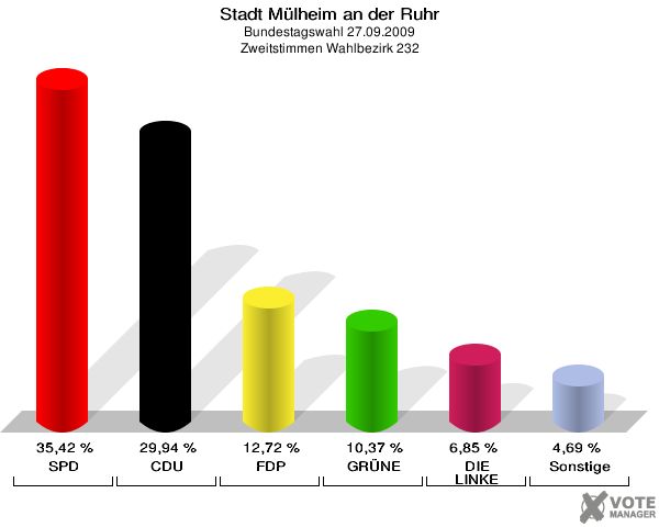 Stadt Mülheim an der Ruhr, Bundestagswahl 27.09.2009, Zweitstimmen Wahlbezirk 232: SPD: 35,42 %. CDU: 29,94 %. FDP: 12,72 %. GRÜNE: 10,37 %. DIE LINKE: 6,85 %. Sonstige: 4,69 %. 