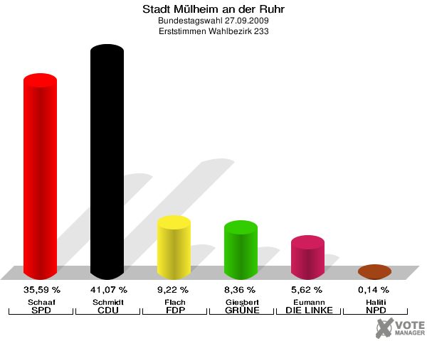 Stadt Mülheim an der Ruhr, Bundestagswahl 27.09.2009, Erststimmen Wahlbezirk 233: Schaaf SPD: 35,59 %. Schmidt CDU: 41,07 %. Flach FDP: 9,22 %. Giesbert GRÜNE: 8,36 %. Eumann DIE LINKE: 5,62 %. Haliti NPD: 0,14 %. 