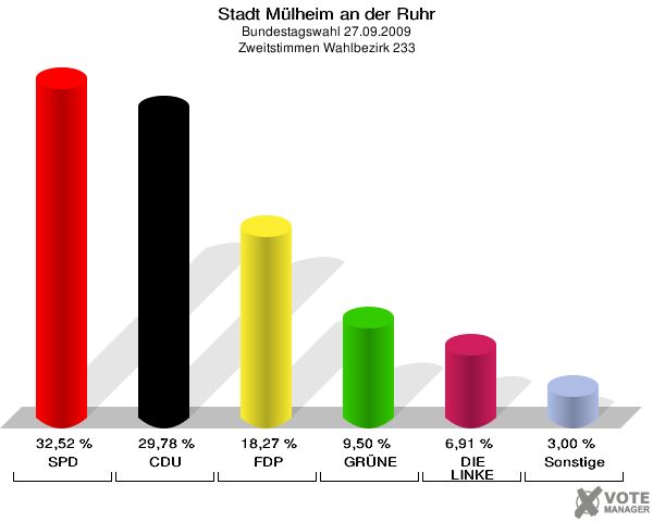 Stadt Mülheim an der Ruhr, Bundestagswahl 27.09.2009, Zweitstimmen Wahlbezirk 233: SPD: 32,52 %. CDU: 29,78 %. FDP: 18,27 %. GRÜNE: 9,50 %. DIE LINKE: 6,91 %. Sonstige: 3,00 %. 