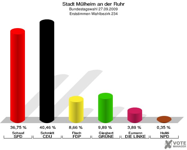 Stadt Mülheim an der Ruhr, Bundestagswahl 27.09.2009, Erststimmen Wahlbezirk 234: Schaaf SPD: 36,75 %. Schmidt CDU: 40,46 %. Flach FDP: 8,66 %. Giesbert GRÜNE: 9,89 %. Eumann DIE LINKE: 3,89 %. Haliti NPD: 0,35 %. 