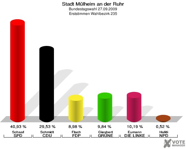 Stadt Mülheim an der Ruhr, Bundestagswahl 27.09.2009, Erststimmen Wahlbezirk 235: Schaaf SPD: 40,93 %. Schmidt CDU: 29,53 %. Flach FDP: 8,98 %. Giesbert GRÜNE: 9,84 %. Eumann DIE LINKE: 10,19 %. Haliti NPD: 0,52 %. 