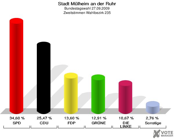 Stadt Mülheim an der Ruhr, Bundestagswahl 27.09.2009, Zweitstimmen Wahlbezirk 235: SPD: 34,60 %. CDU: 25,47 %. FDP: 13,60 %. GRÜNE: 12,91 %. DIE LINKE: 10,67 %. Sonstige: 2,76 %. 