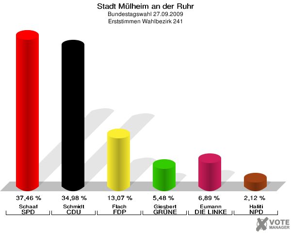 Stadt Mülheim an der Ruhr, Bundestagswahl 27.09.2009, Erststimmen Wahlbezirk 241: Schaaf SPD: 37,46 %. Schmidt CDU: 34,98 %. Flach FDP: 13,07 %. Giesbert GRÜNE: 5,48 %. Eumann DIE LINKE: 6,89 %. Haliti NPD: 2,12 %. 