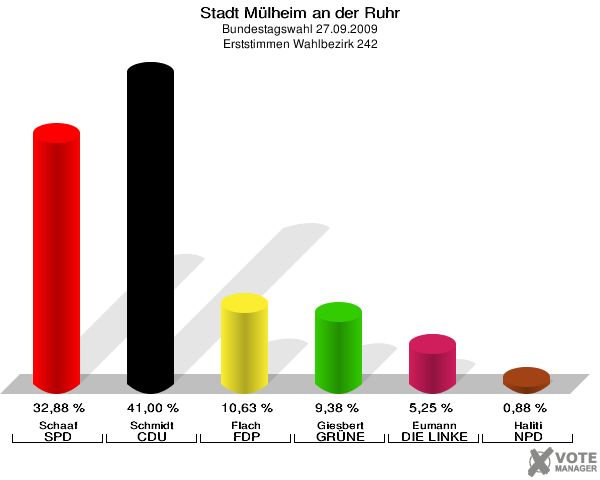 Stadt Mülheim an der Ruhr, Bundestagswahl 27.09.2009, Erststimmen Wahlbezirk 242: Schaaf SPD: 32,88 %. Schmidt CDU: 41,00 %. Flach FDP: 10,63 %. Giesbert GRÜNE: 9,38 %. Eumann DIE LINKE: 5,25 %. Haliti NPD: 0,88 %. 