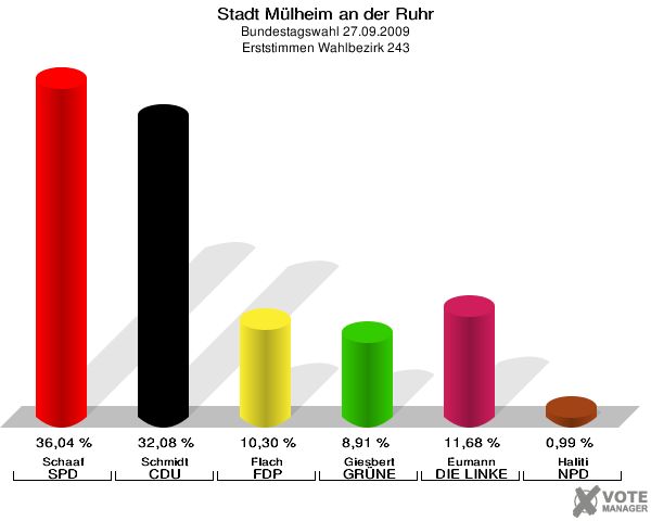 Stadt Mülheim an der Ruhr, Bundestagswahl 27.09.2009, Erststimmen Wahlbezirk 243: Schaaf SPD: 36,04 %. Schmidt CDU: 32,08 %. Flach FDP: 10,30 %. Giesbert GRÜNE: 8,91 %. Eumann DIE LINKE: 11,68 %. Haliti NPD: 0,99 %. 